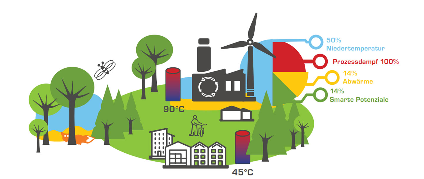 Transformationskonzepte in der Industrie
