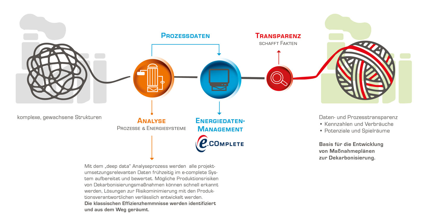 Von der Idee zum Detail Engineering