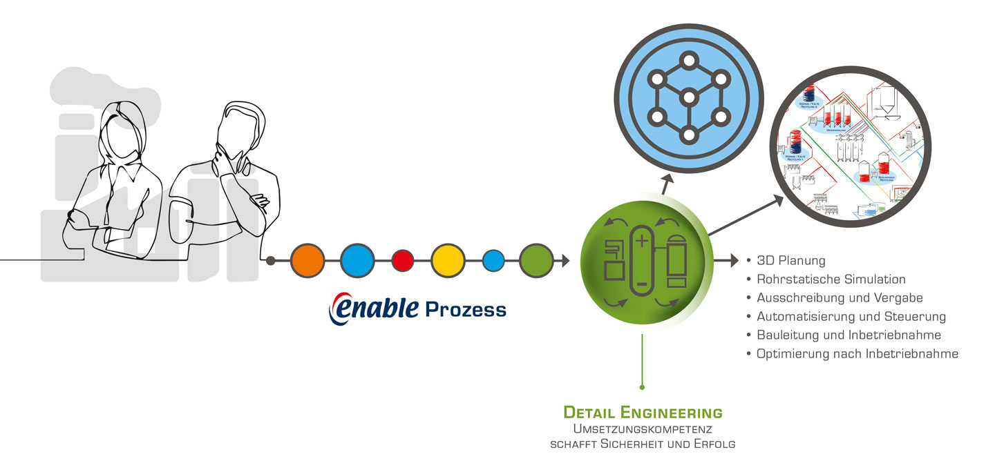 Von der Idee zum Detail Engineering