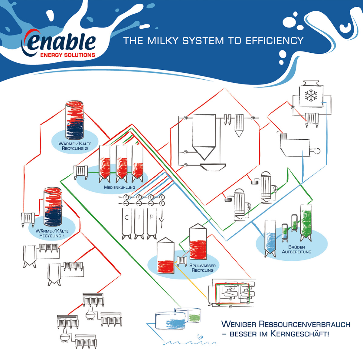 Energieeffizienz: The Milky System to Efficiency