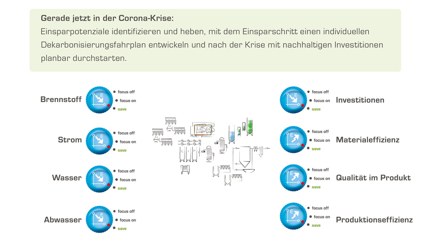 Effizienz in den Energiesystemen