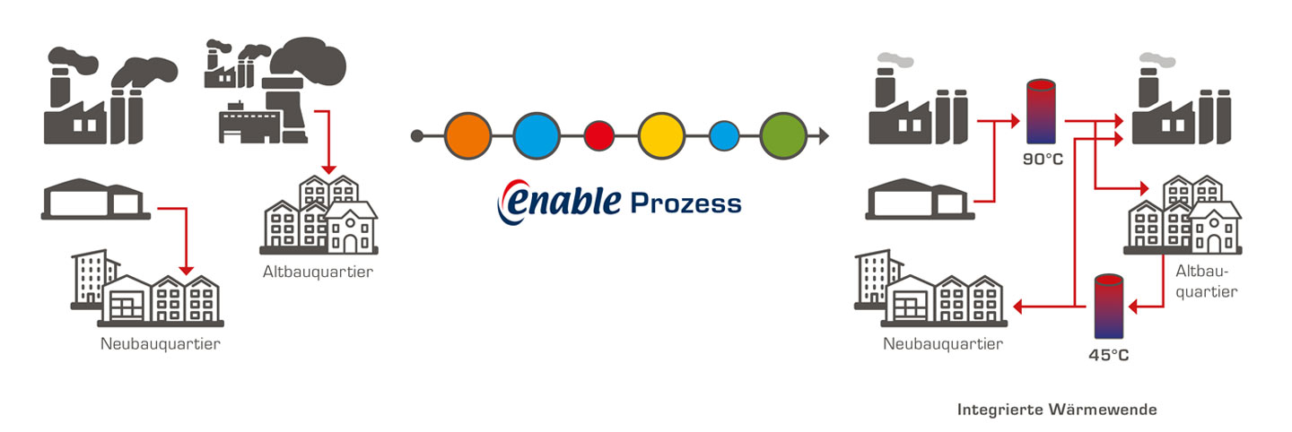 Wärmenetzentwicklung in Industrieparks und Kommunen